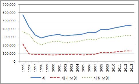 요양보험 수급자 수 추이