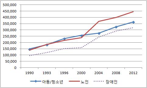 복지단체 종사자의 주요 활동영역