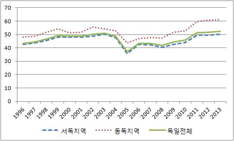 3세 미만 유자녀 여성 고용율 추이