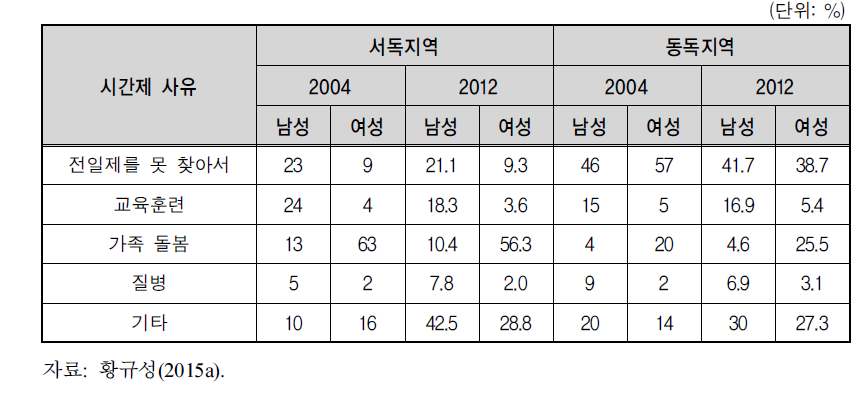 동서독 지역의 시간제 이유