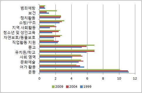 사회참여 영역의 분포