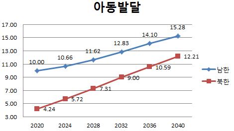 통일 이후 아동발달 변화