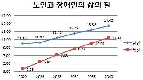 통일 이후 노인장애인 삶의 질 변화