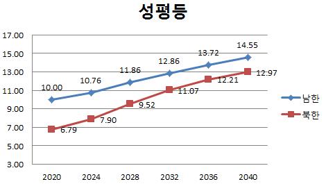 통일 이후 성평등 변화