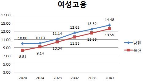 통일 이후 여성고용 변화