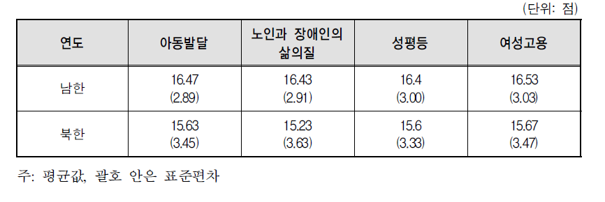 2040년 바람직한 사회통합 수준