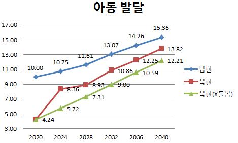 통일 이후 아동발달 변화