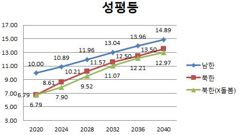 통일 이후 성평등 변화