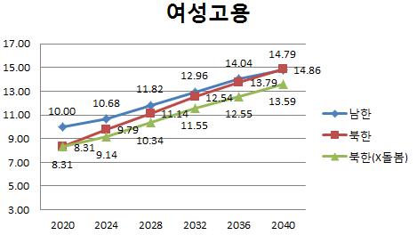 통일 이후 여성고용 변화