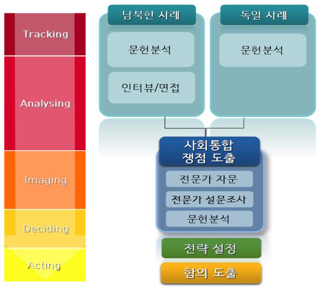 연구내용 및 진행도