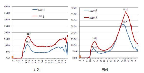 성별, 연령별 1인 가구 분포