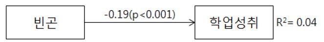 빈곤의 학업성취에 대한 영향력(중학교): 표준화 계수