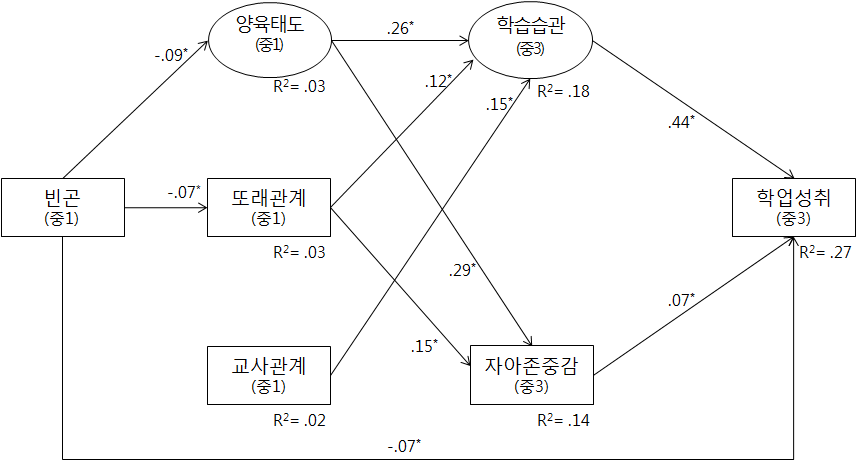 표준화 경로계수: 중학교