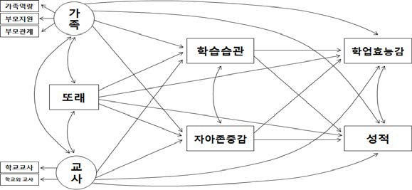 연구모형