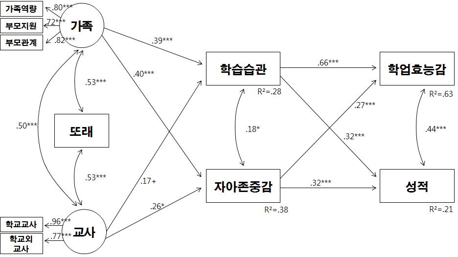 표준화 경로계수: 초등학교