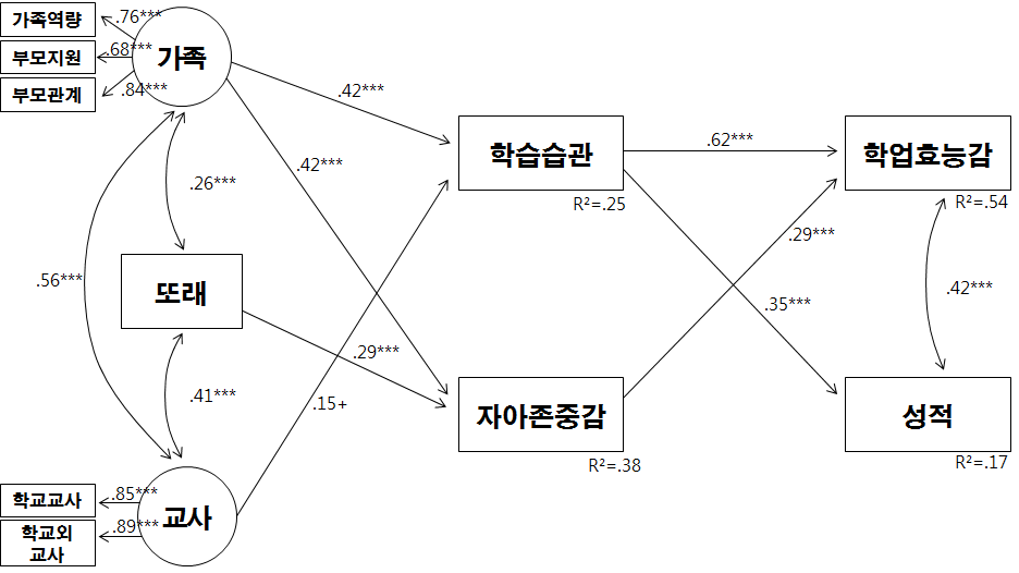 표준화 경로계수: 중학교