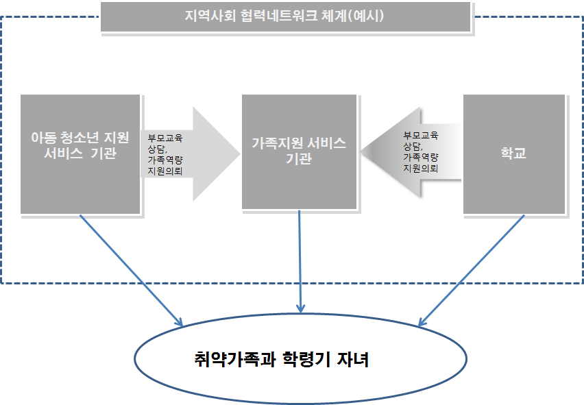 지역사회 기관 간 협력네트워크 예시(안)