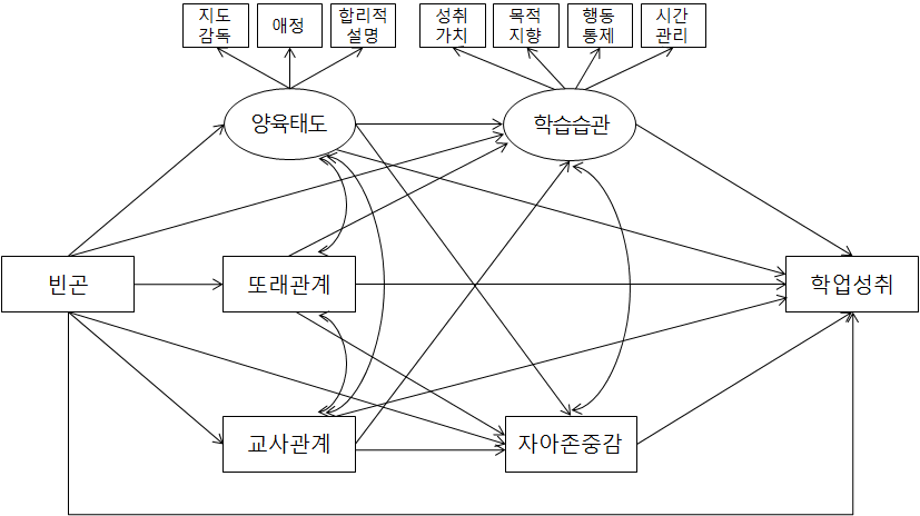 분석모형