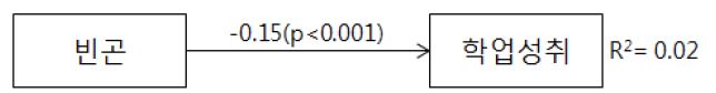 빈곤의 학업성취에 대한 영향력(초등학교): 표준화 계수