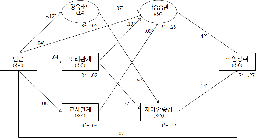 표준화 경로계수: 초등학교