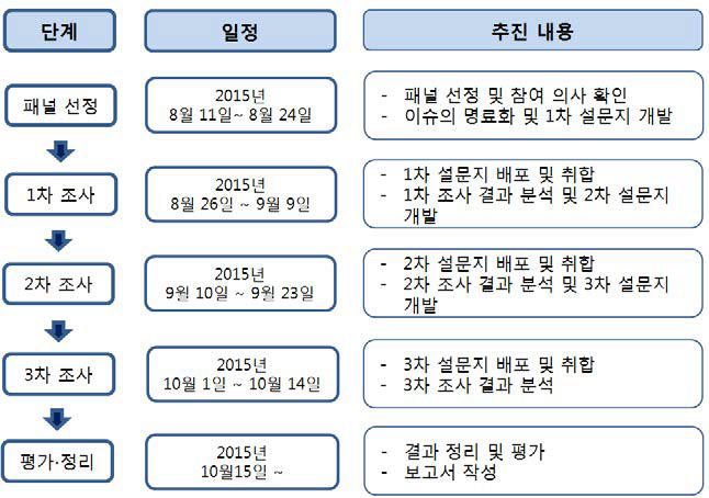 델파이 연구 절차와 내용