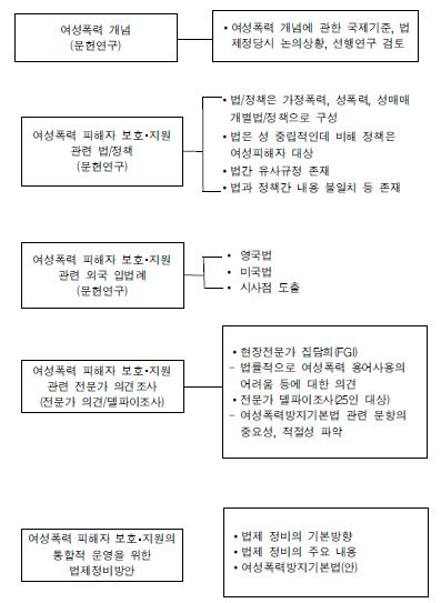 여성폭력 피해자 보호･지원 관련 연구의 흐름도