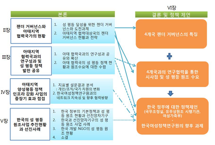 5차년도 연구의 틀