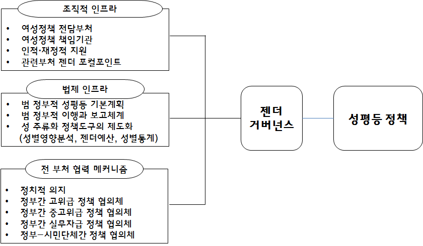 성평등 정책을 위한 전 정부차원의 젠더 거버넌스 요소