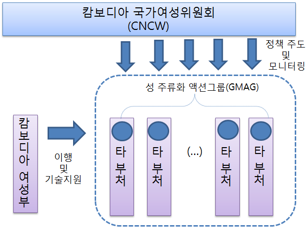 캄보디아 성평등 정책 조정 메커니즘