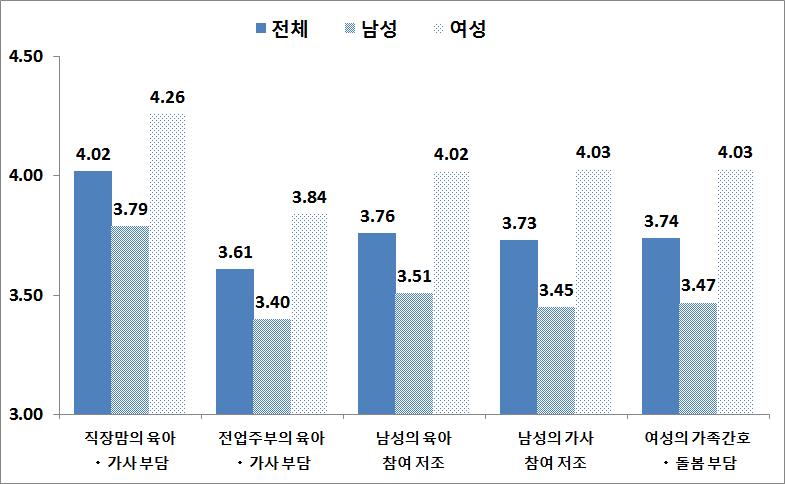 가족 분야 성별격차 체감도