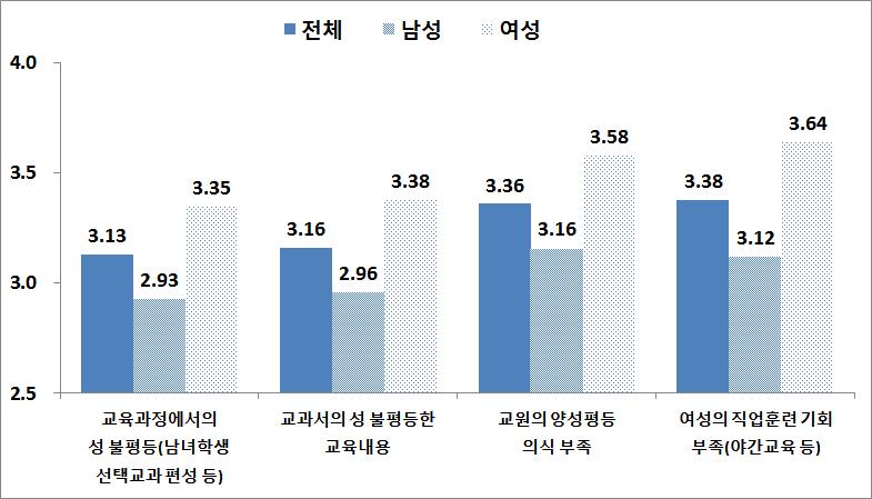 교육･직업훈련 분야 성별격차 체감도