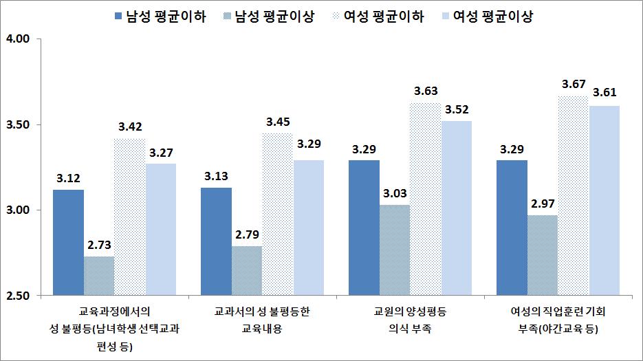 교육･직업훈련 분야 성별･양성평등 의식 정도별 성별격차 체감도