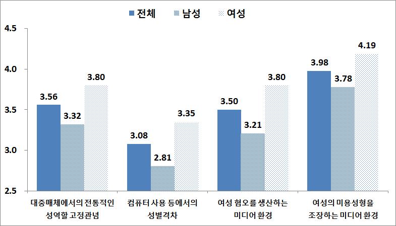 문화･정보 분야 성별격차 체감도