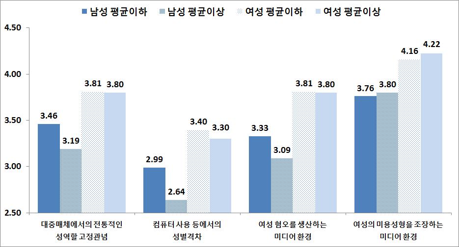 문화･정보 분야 성별･양성평등 의식 정도별 성별격차 체감도