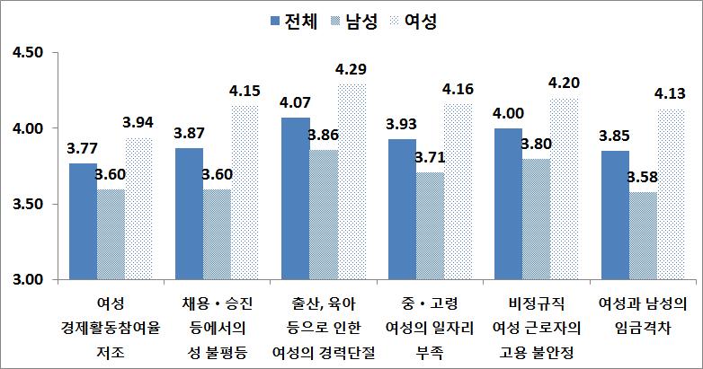 경제활동 분야 성별격차 해소 요구 정도
