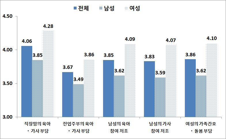 가족 분야 성별격차 해소 요구 정도