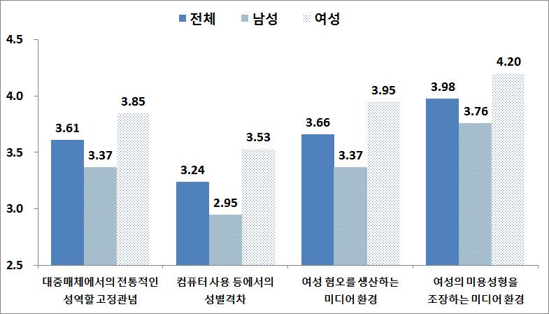 문화･정보 분야 성별격차 해소 요구 정도