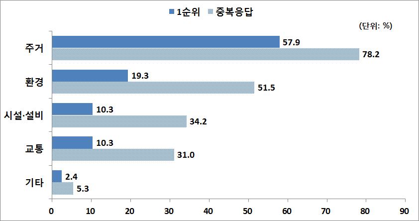 성별격차 해소가 추가로 고려되어야 할 분야