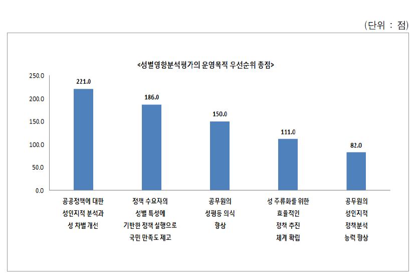 성별영향분석평가 운영목적별 우선순위