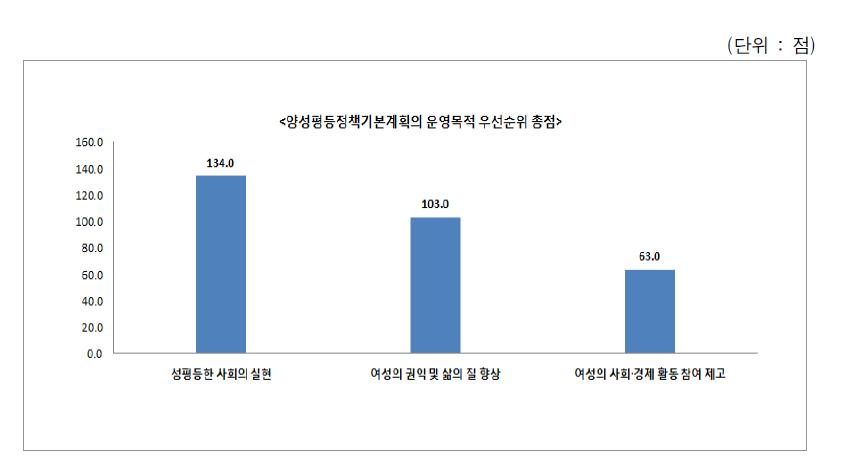 양성평등정책기본계획 운영목적별 우선순위