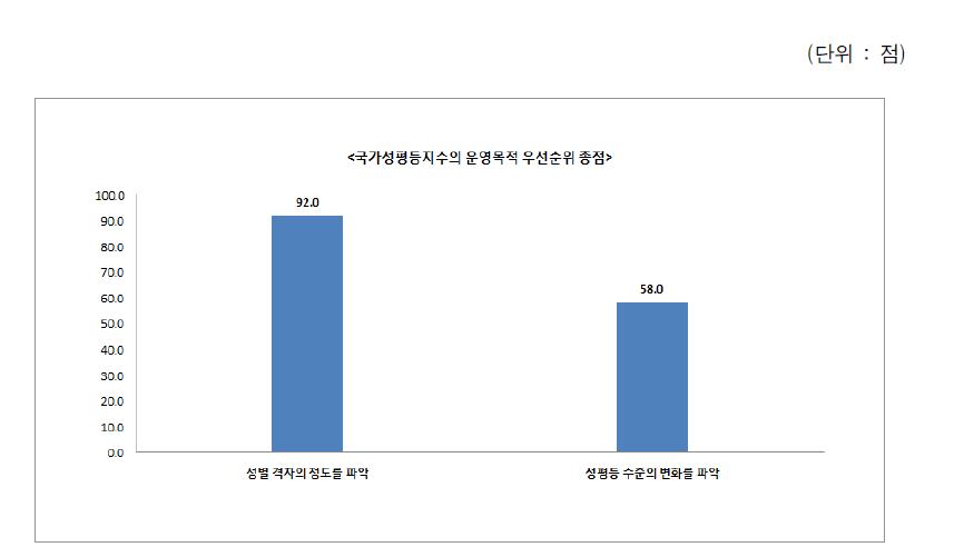 국가성평등지수 운영목적별 우선순위