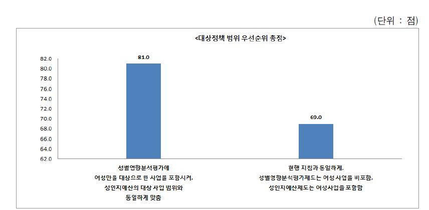 성별영향분석평가와 성인지예산제도의 연계 시 대상정책 범위의 우선순위
