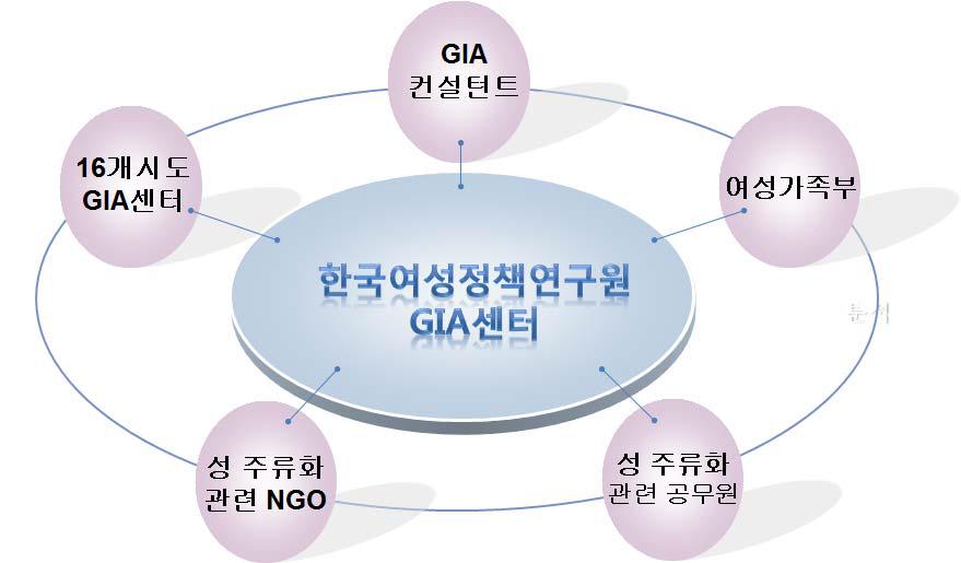 연구 추진체계