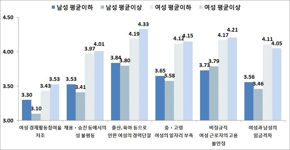 경제활동 분야 성별･양성평등 의식 정도별 성별격차 체감도