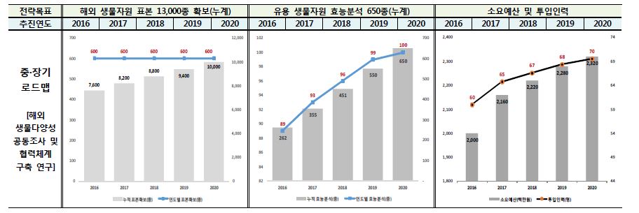 『해외 생물다양성 공동조사 및 협력체계 구축 연구』 중·장기 로드맵