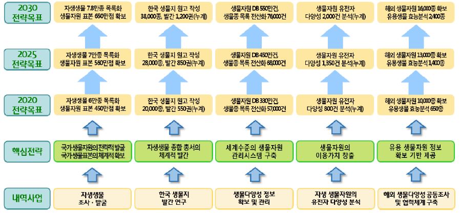 『생물자원 발굴 및 분류 연구』 내역사업별 목표 및 전망