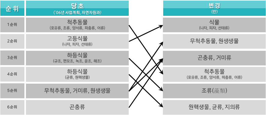 『생물지 발간』 우선 순위