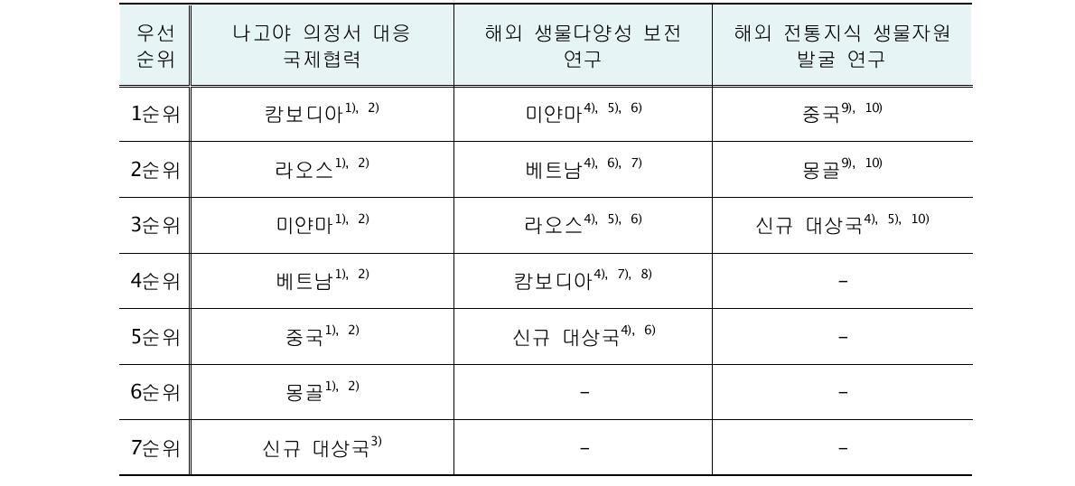 『해외 생물다양성 공동조사 및 협력체계 구축』 연구 우선순위