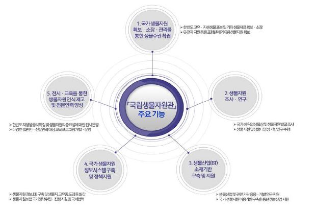 국립생물자원관 주요 기능