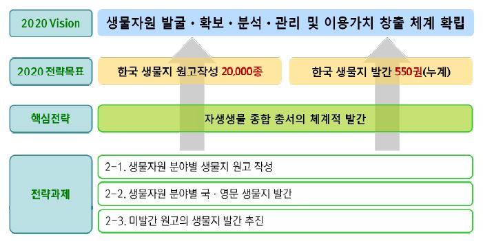 『한국 생물지 발간 연구』 사업의 비전 및 목표 체계